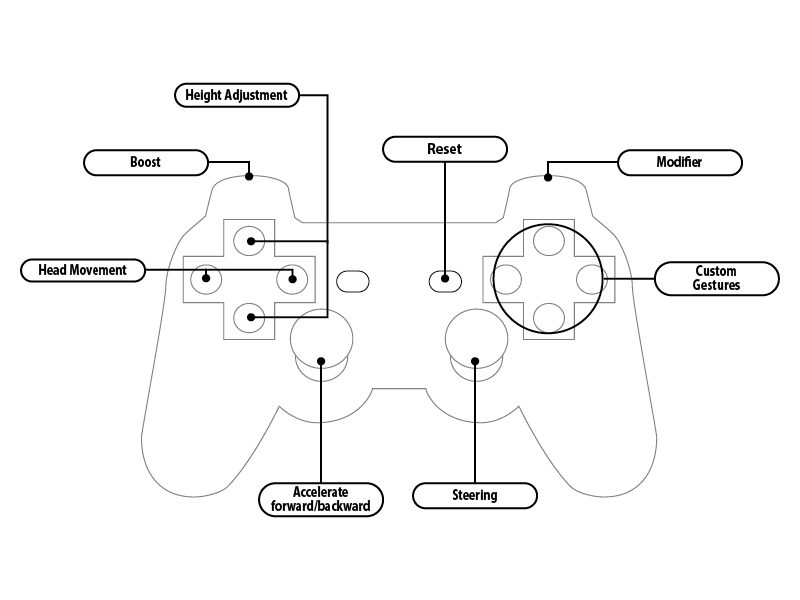 Example of the configuration we used for Surrogate Bot's controller.